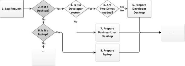 Example of a process flow to analyze