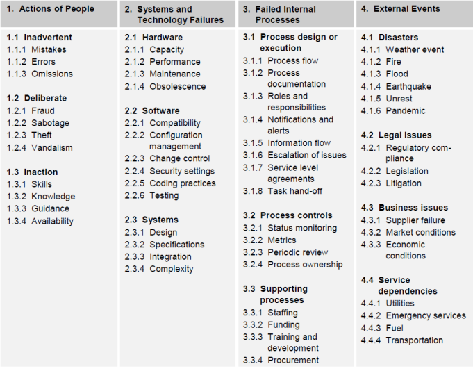 Table 1 of Taxonomy of Operational Risks. p.3.Source: http://resources.sei.cmu.edu/asset_files/TechnicalNote/2010_004_001_15200.pdf
