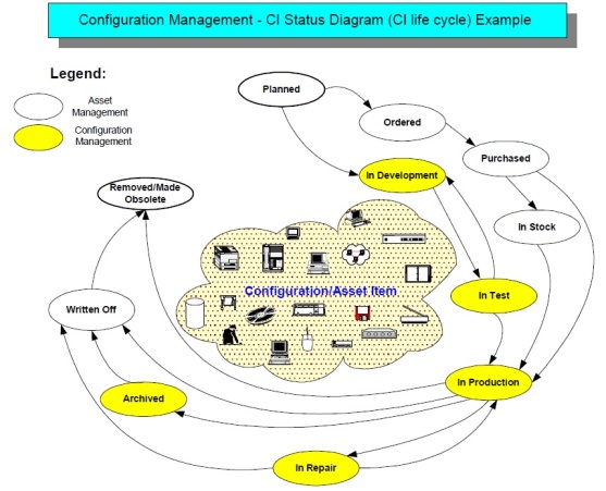 Configuration Management status within the asset lifecycle